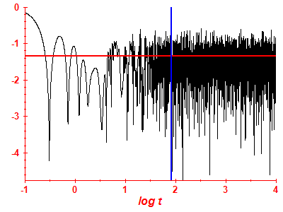 Survival probability log
